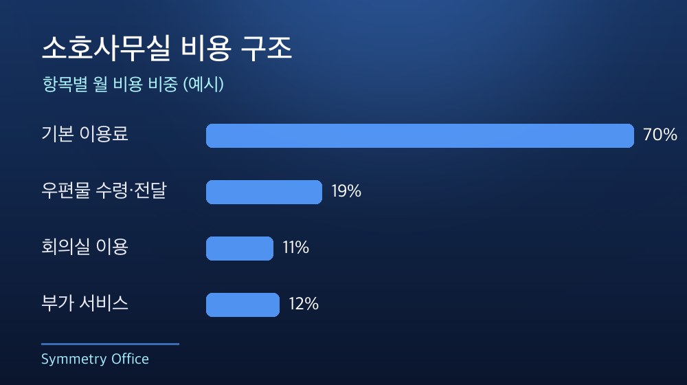 수도권 소호사무실 비용 구조
