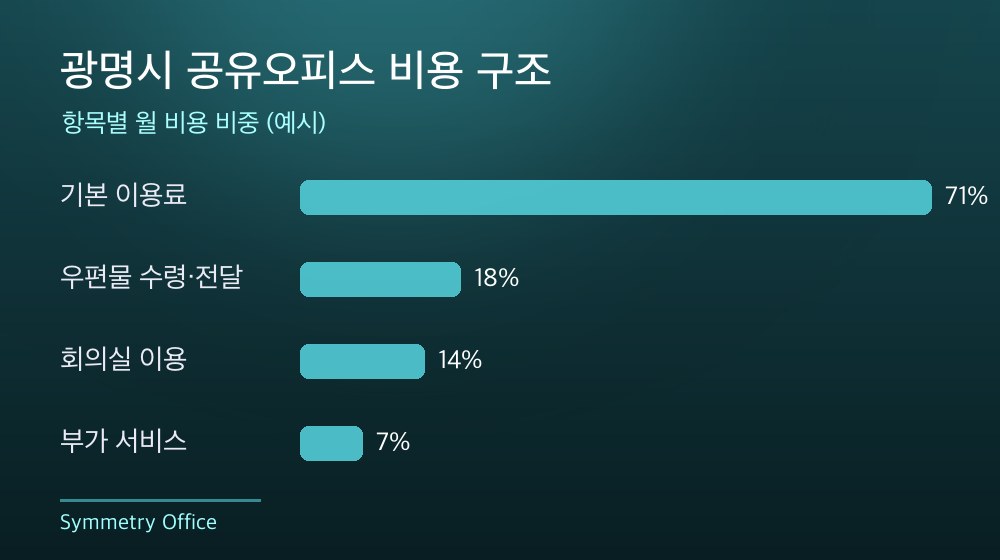 광명시 공유오피스 비용 구조