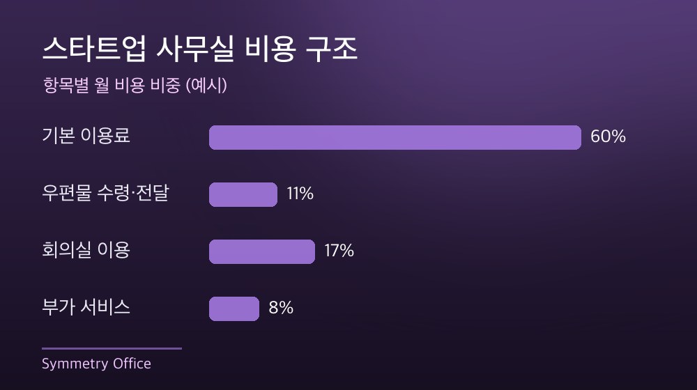 수도권 스타트업 사무실 비용 구조