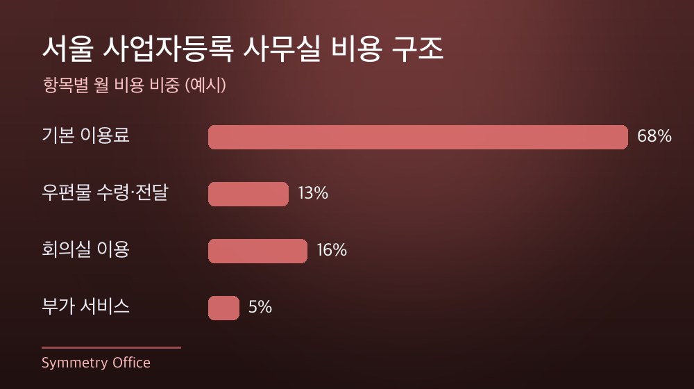 서울 사업자등록 사무실 비용 구조