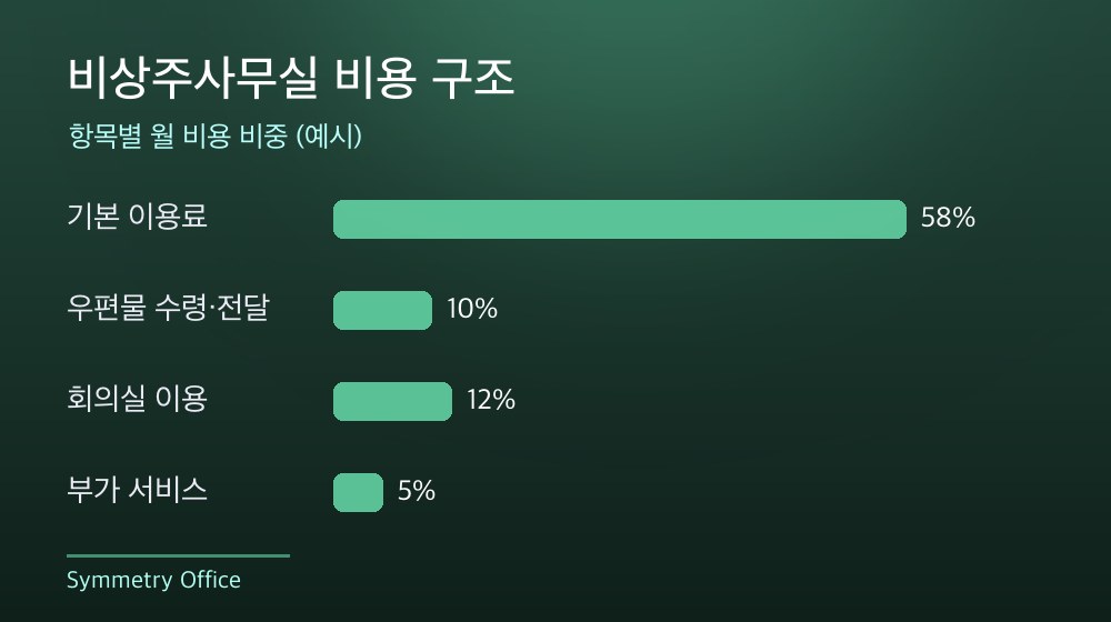 수도권 비상주사무실 비용 구조