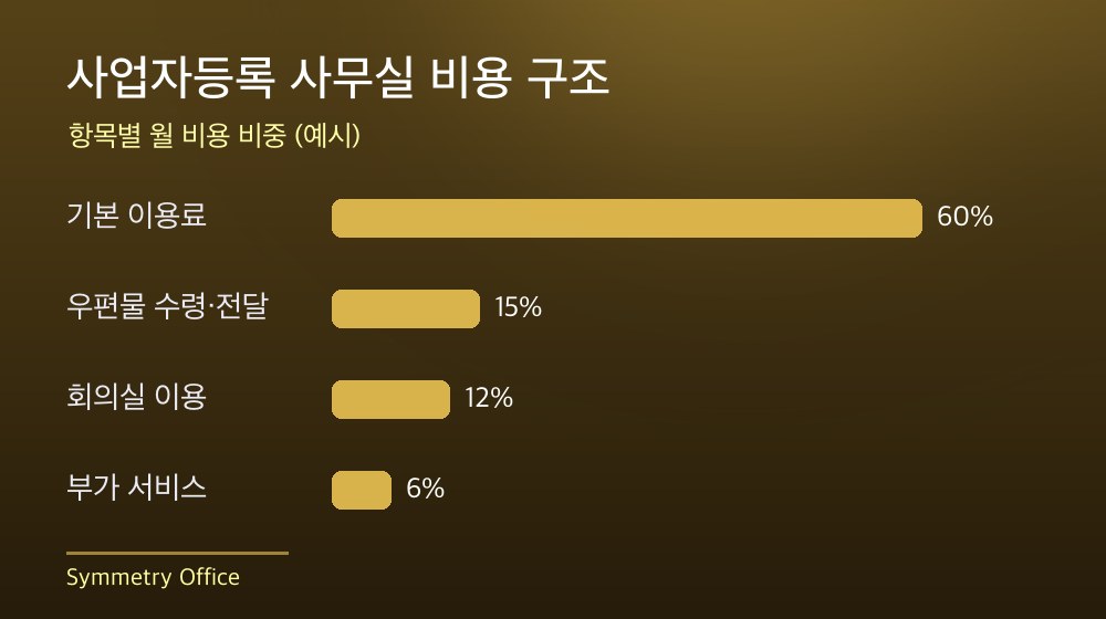 수도권 사업자등록 사무실 비용 구조