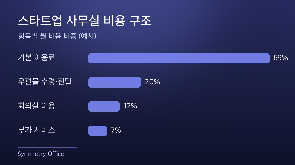 수도권 스타트업 사무실 비용 구조