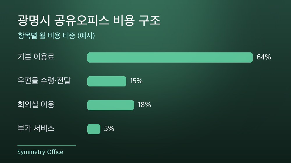 광명시 공유오피스 비용 구조