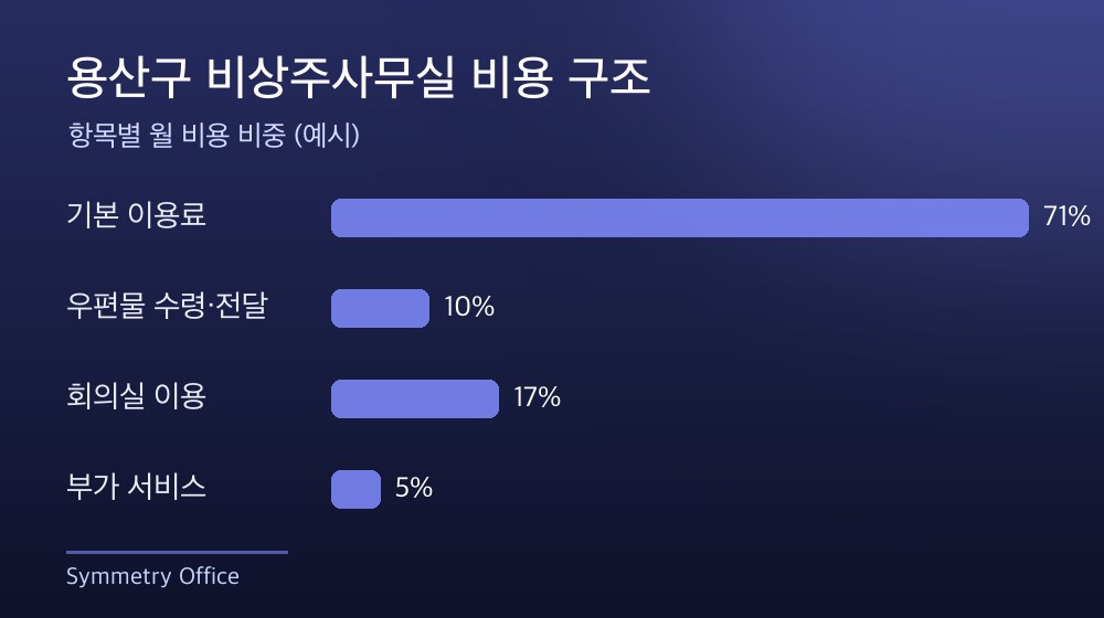 용산구 비상주사무실 비용 구조