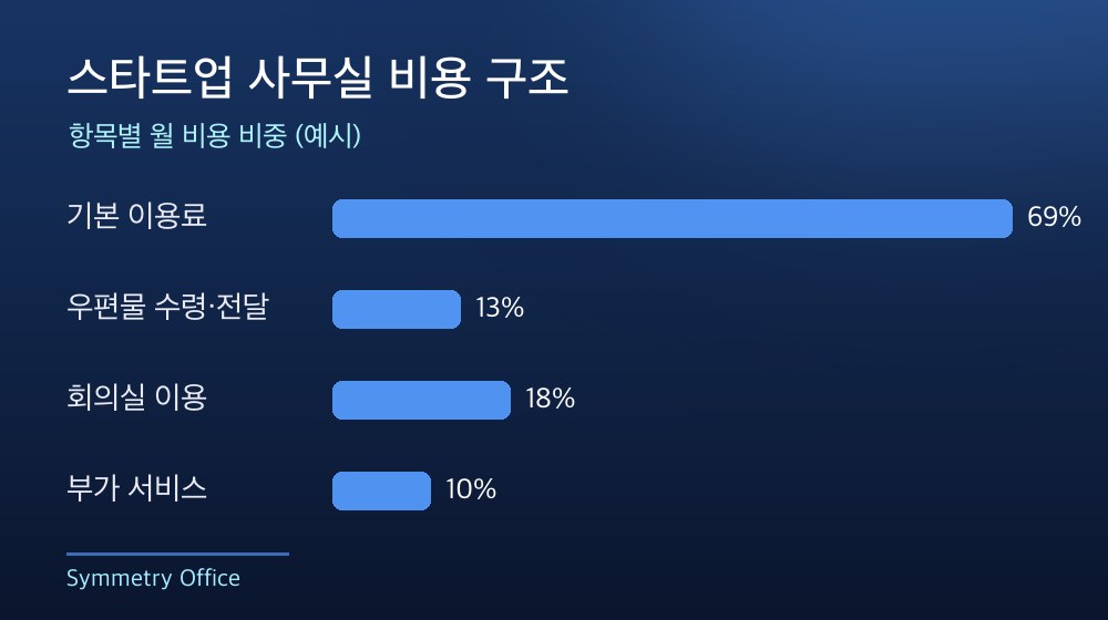 수도권 스타트업 사무실 비용 구조