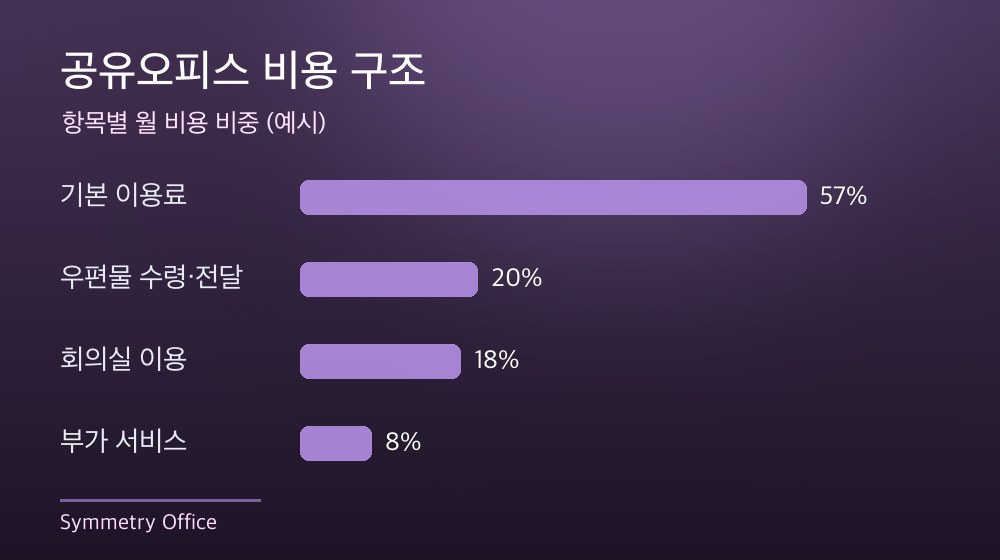 수도권 공유오피스 비용 구조