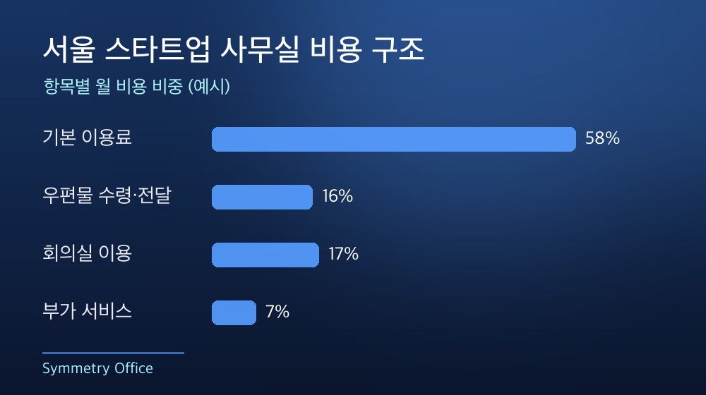 서울 스타트업 사무실 비용 구조