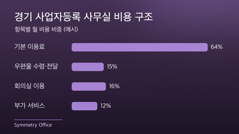 경기 사업자등록 사무실 비용 구조