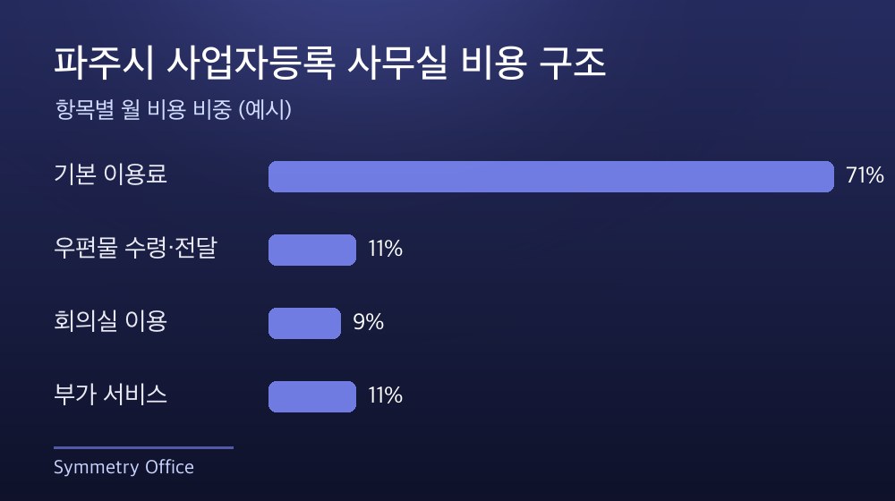 파주시 사업자등록 사무실 비용 구조
