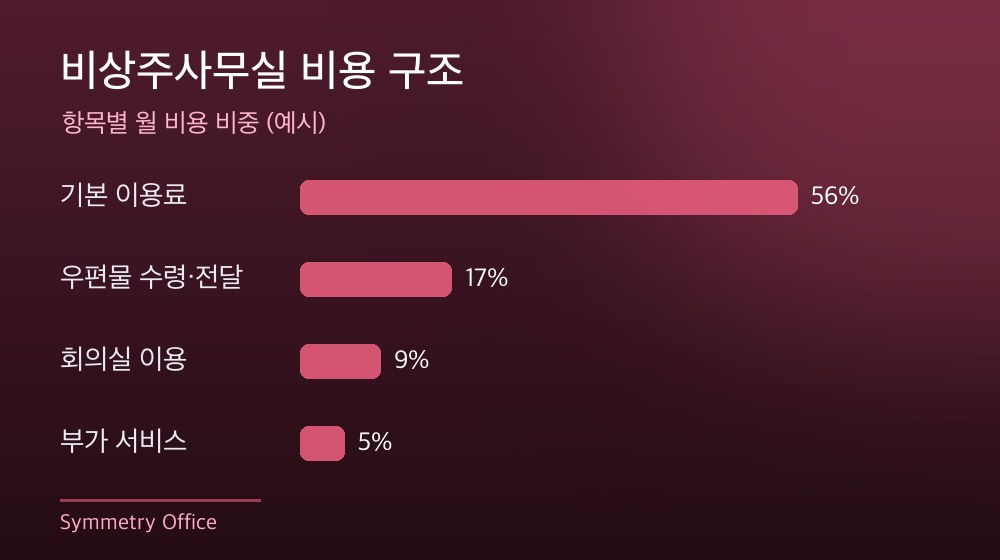 수도권 비상주사무실 비용 구조