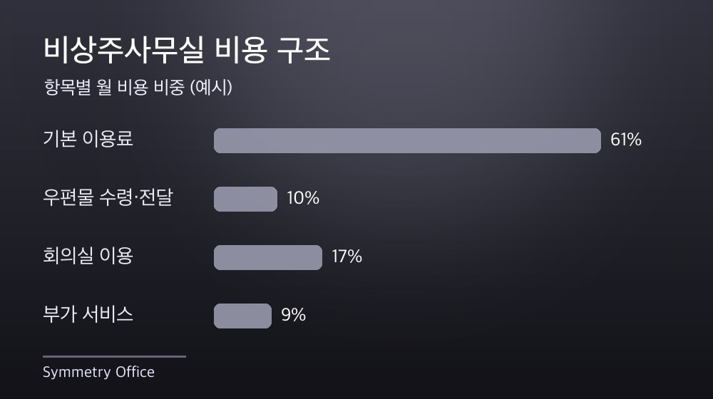 수도권 비상주사무실 비용 구조