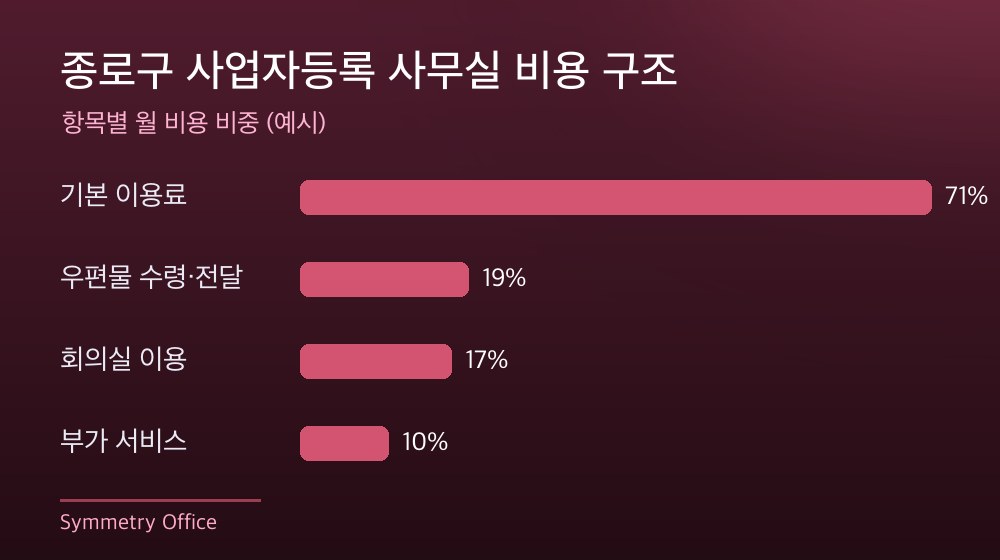 종로구 사업자등록 사무실 비용 구조
