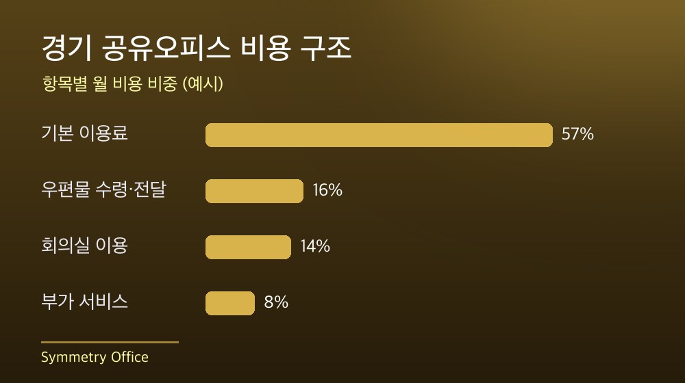 경기 공유오피스 비용 구조