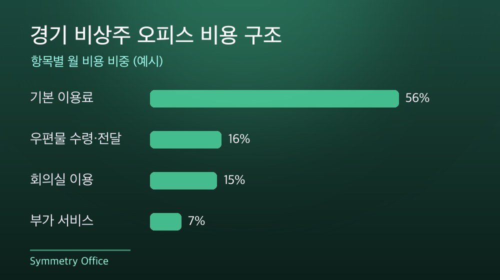 경기 비상주 오피스 비용 구조