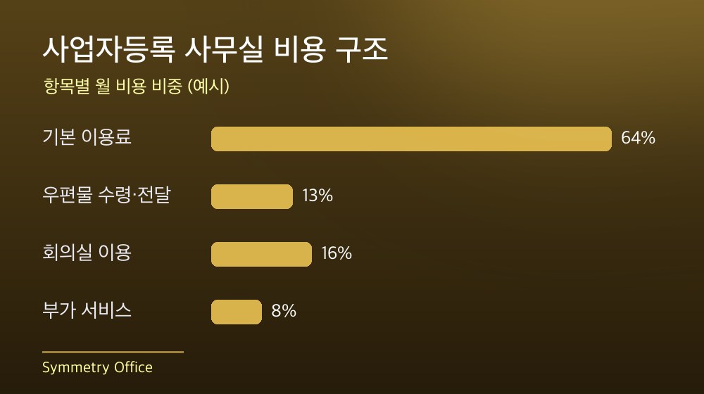 수도권 사업자등록 사무실 비용 구조