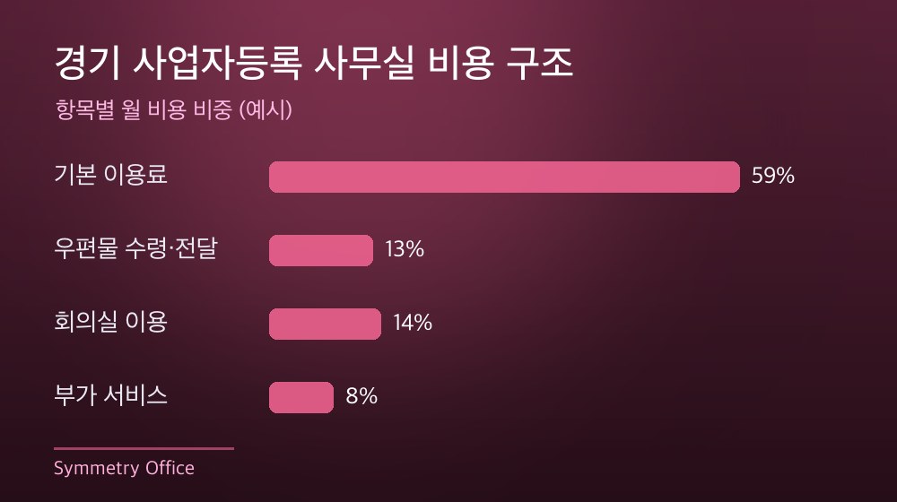 경기 사업자등록 사무실 비용 구조