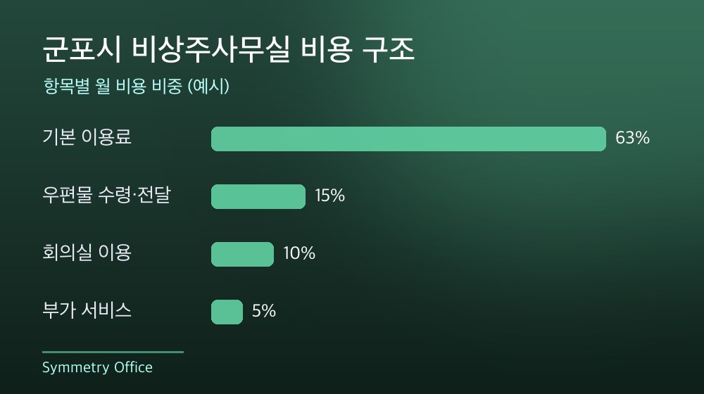 군포시 비상주사무실 비용 구조