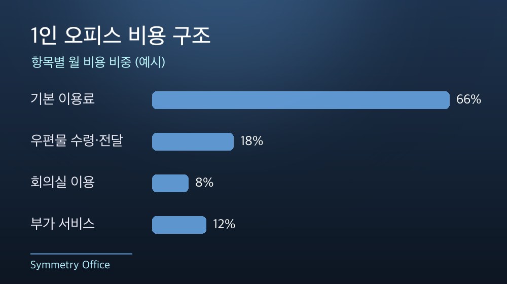 수도권 1인 오피스 비용 구조