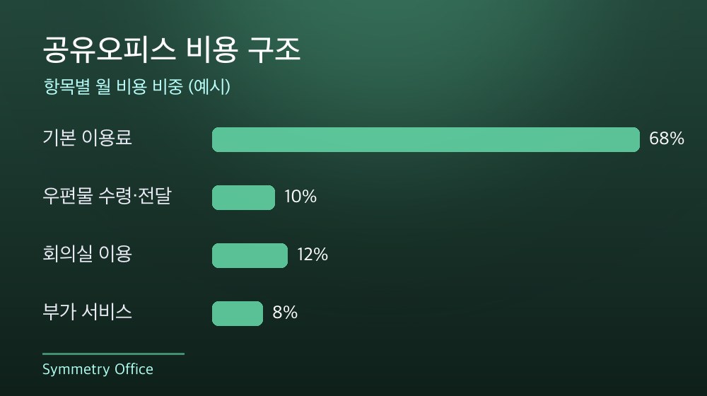 수도권 공유오피스 비용 구조