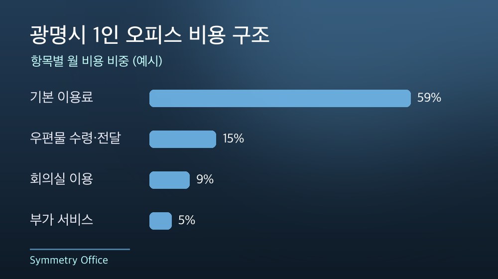 광명시 1인 오피스 비용 구조
