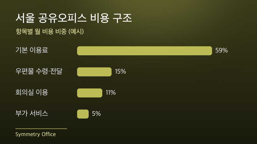 서울 공유오피스 비용 구조
