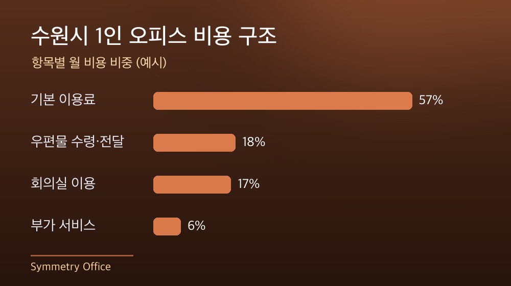 수원시 1인 오피스 비용 구조