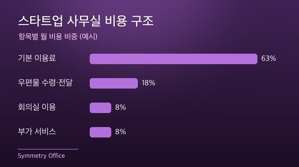 수도권 스타트업 사무실 비용 구조
