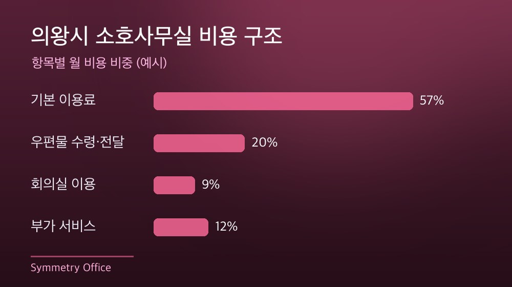 의왕시 소호사무실 비용 구조