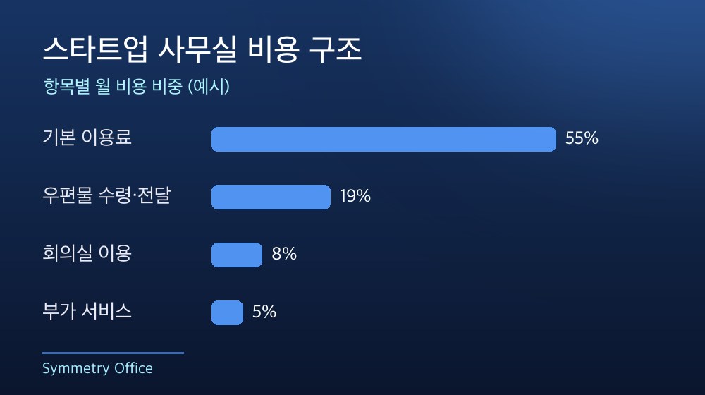 수도권 스타트업 사무실 비용 구조