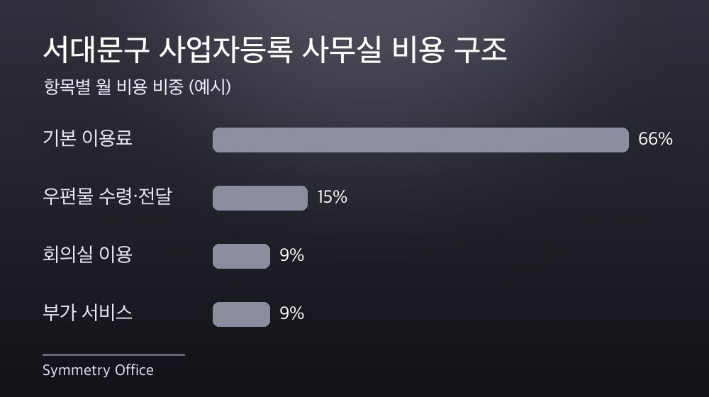 서대문구 사업자등록 사무실 비용 구조