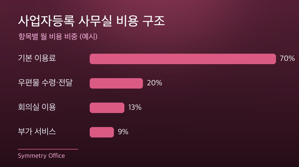 수도권 사업자등록 사무실 비용 구조