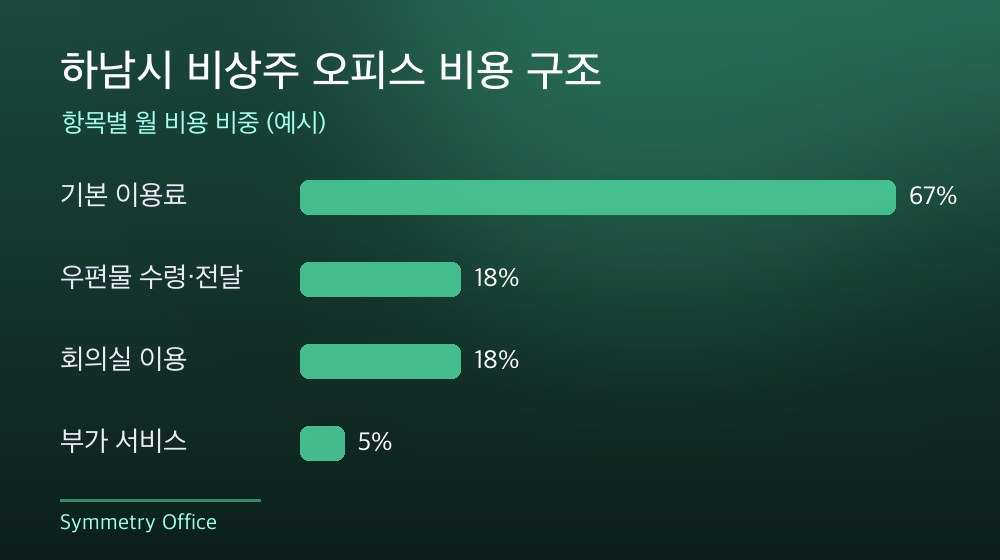 하남시 비상주 오피스 비용 구조
