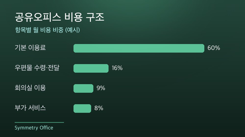 수도권 공유오피스 비용 구조
