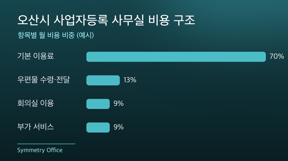 오산시 사업자등록 사무실 비용 구조