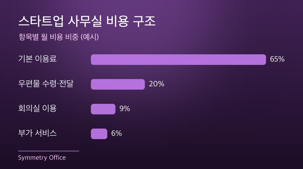 수도권 스타트업 사무실 비용 구조
