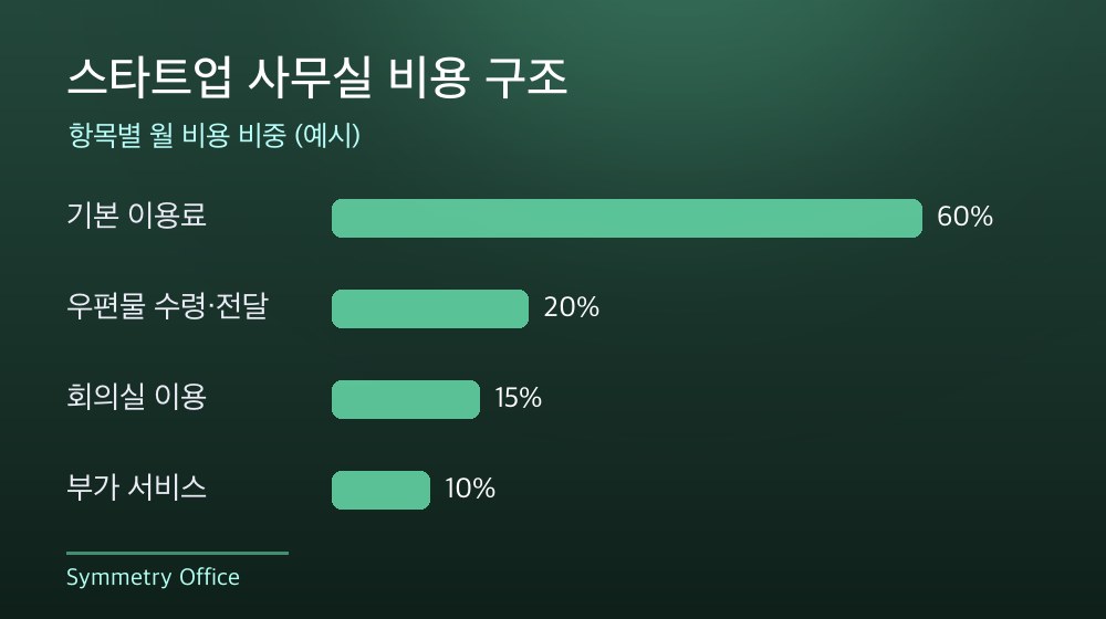 수도권 스타트업 사무실 비용 구조