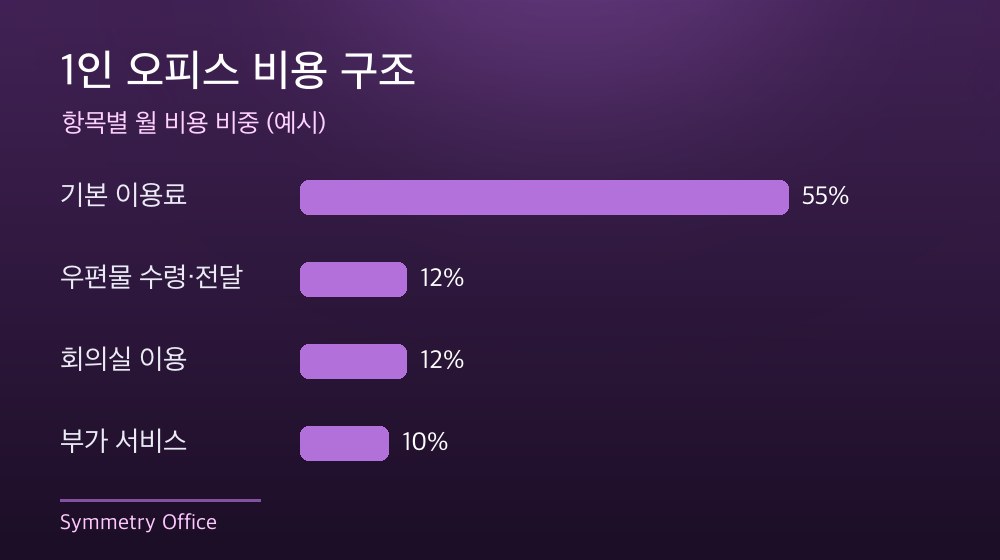 수도권 1인 오피스 비용 구조
