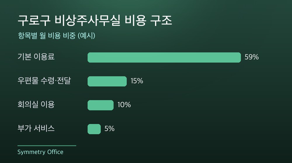 구로구 비상주사무실 비용 구조