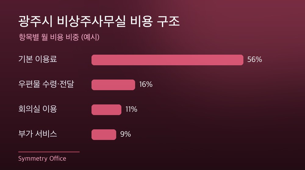 광주시 비상주사무실 비용 구조
