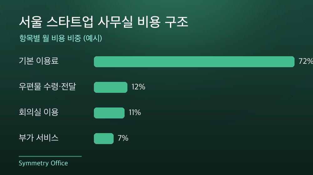 서울 스타트업 사무실 비용 구조