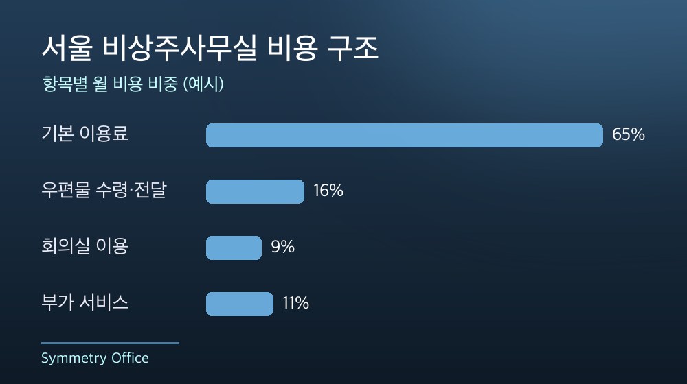 서울 비상주사무실 비용 구조