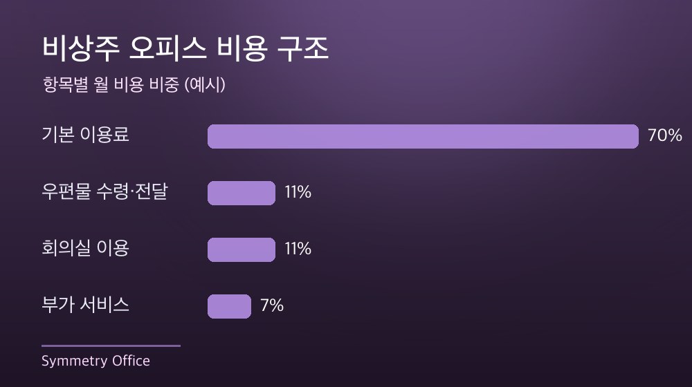 수도권 비상주 오피스 비용 구조