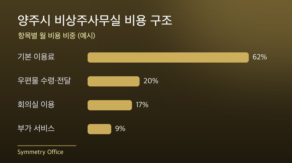 양주시 비상주사무실 비용 구조