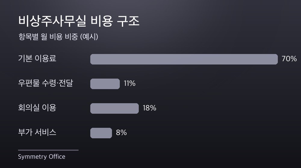 수도권 비상주사무실 비용 구조