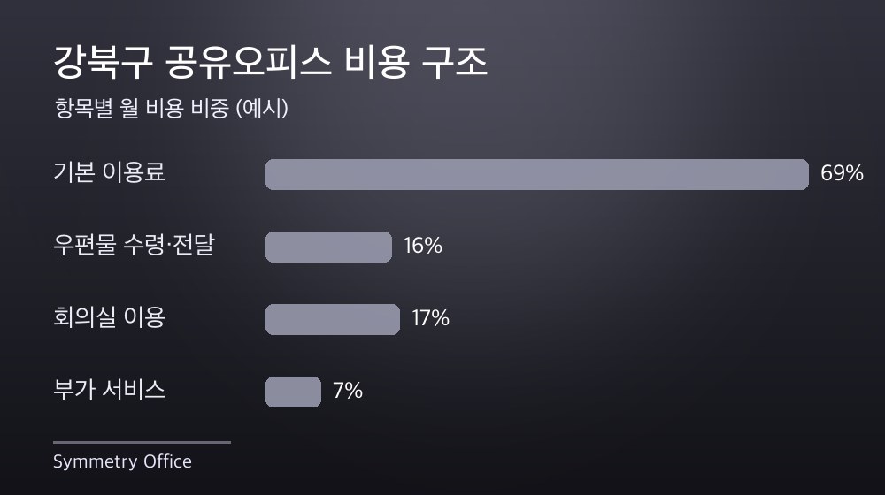 강북구 공유오피스 비용 구조