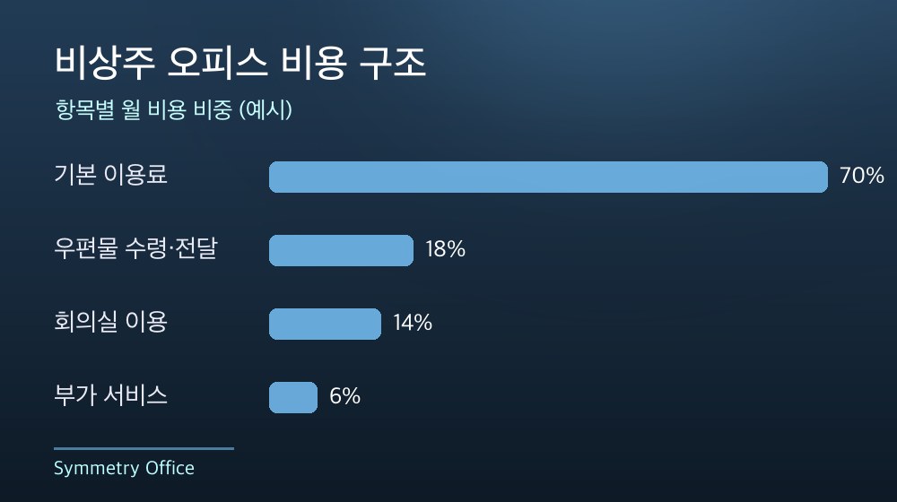 수도권 비상주 오피스 비용 구조