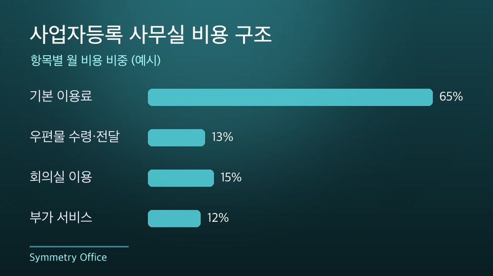 수도권 사업자등록 사무실 비용 구조