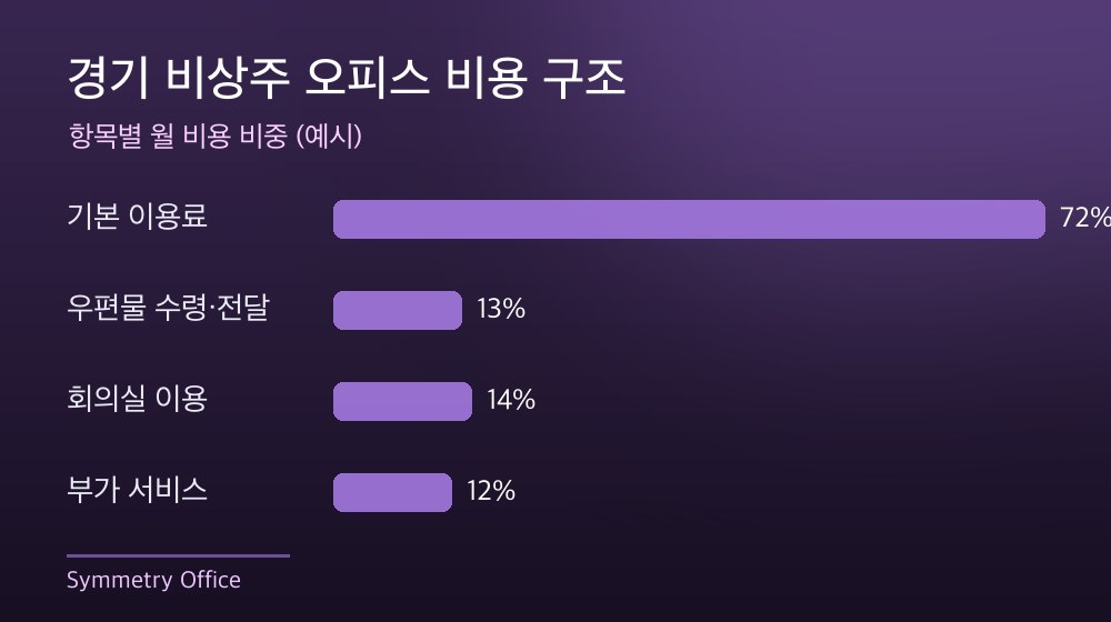 경기 비상주 오피스 비용 구조