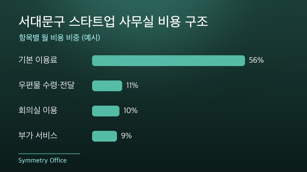 서대문구 스타트업 사무실 비용 구조
